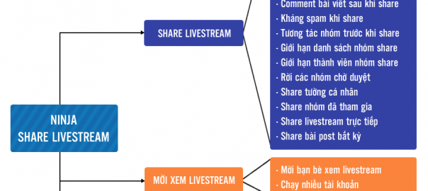 Phần Mềm Share Livestream giúp Share Livestream bán hàng hiệu quả trên Face book